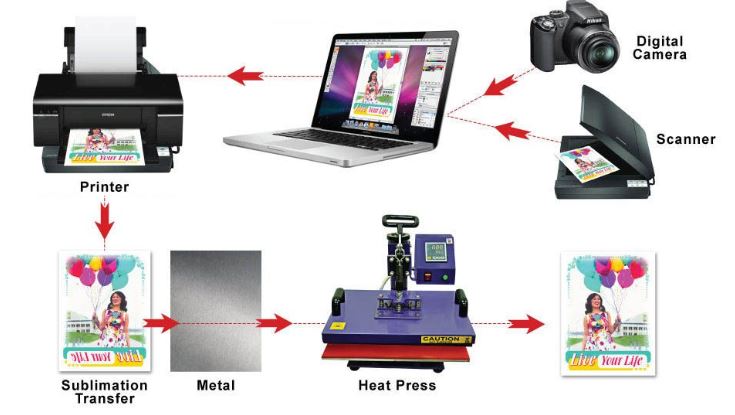 Sublimation Printing Process Overview