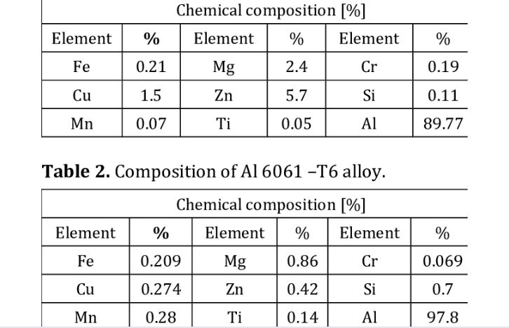 Alu 7075 Alloys Composition