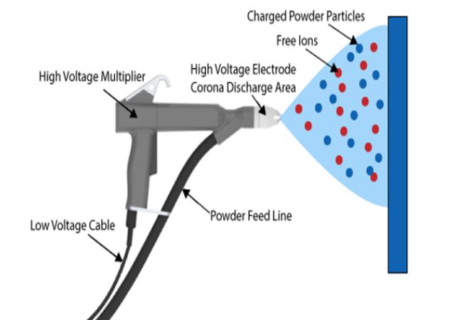 Powder Coating Process