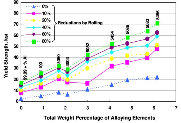 Non Heat Treatable Aluminum Alloy Graph