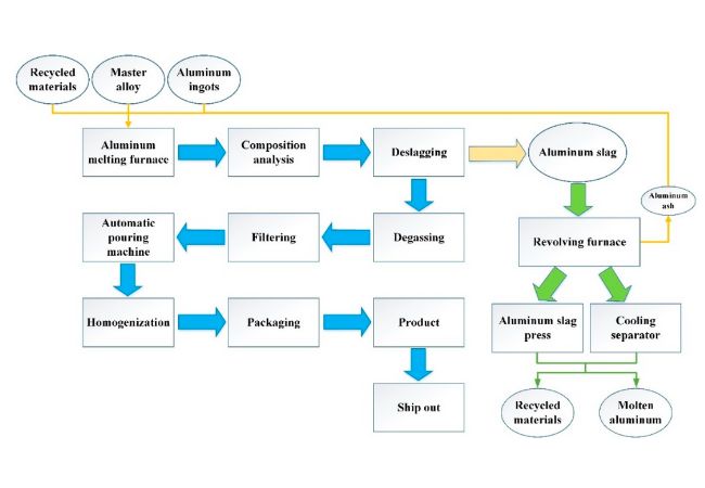 Process Performance Analysis for Manufacturing of Aluminum Alloys