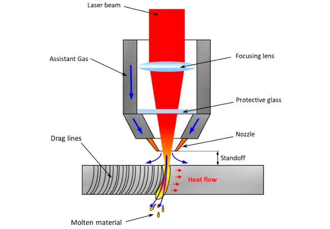 Laser Cutting