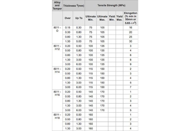 Mechanical Properties for Aluminum Alloy