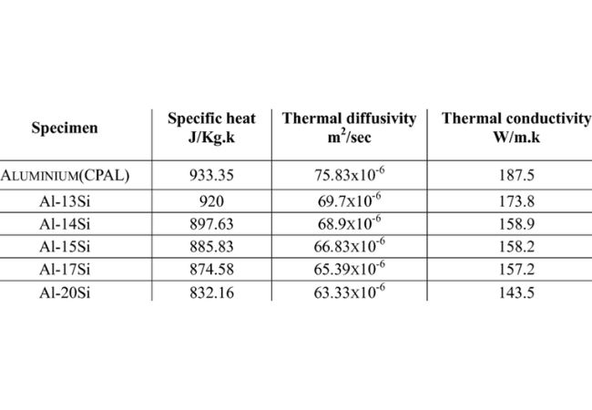 Thermal Properties for Aluminum Alloy