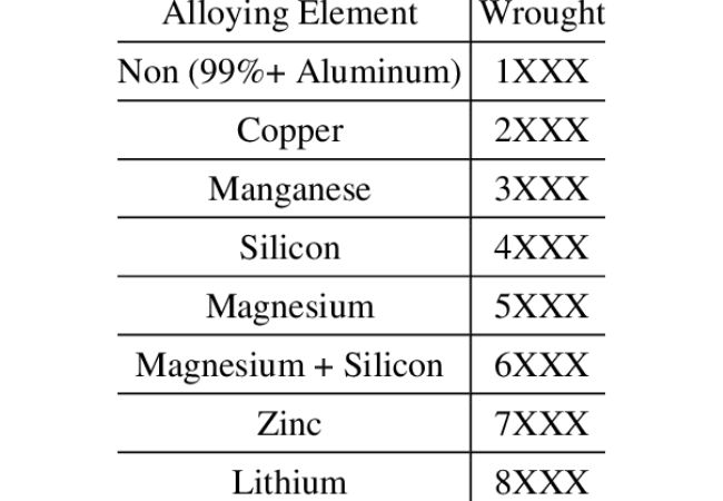 Wrought Aluminum Alloy Designation