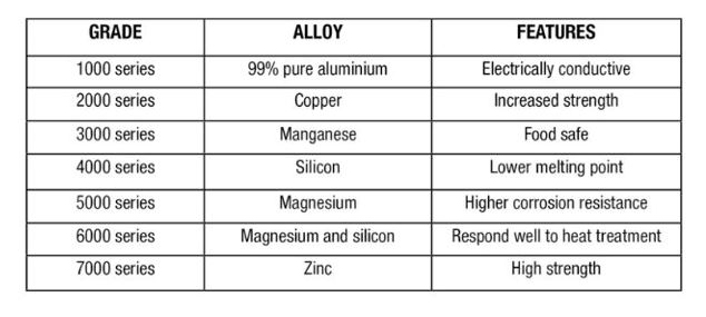 Aluminum Alloy Grades