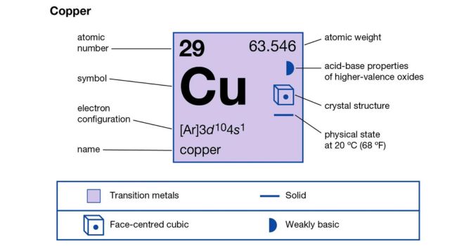 Copper Atomic Structure