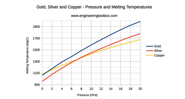 Copper Melting Graph