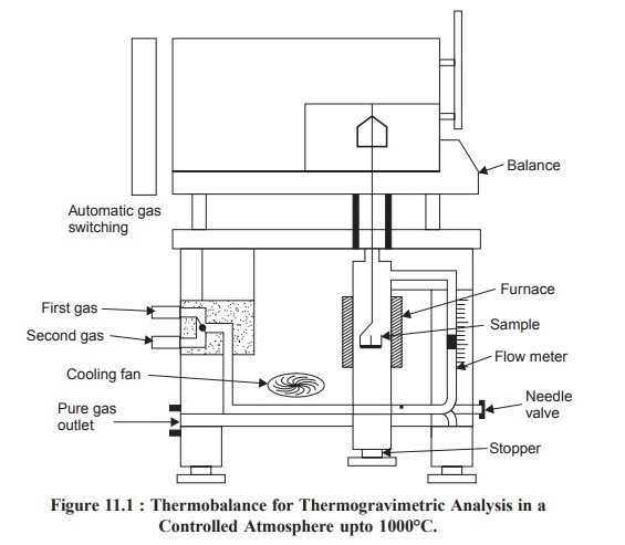 Thermogravimetric Analysis -Brainkart -