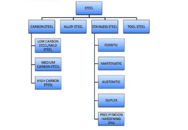 Different Classification of Steel