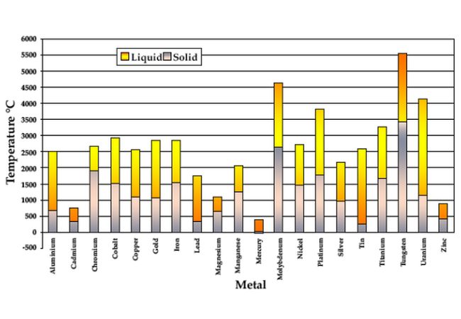 Melting and Boiling Points of Metals