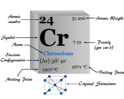 Chromium Element