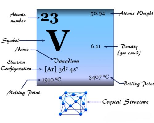 Vanadium Element