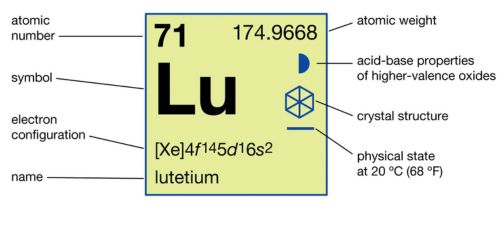 Lutetium Element