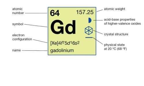 Gadolinium Element