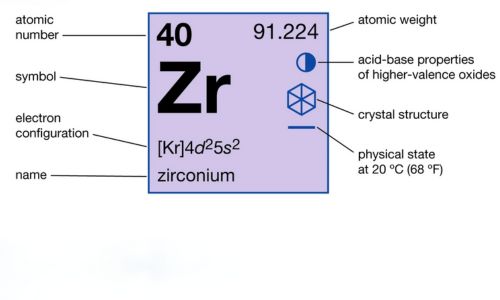 Zirconium Element