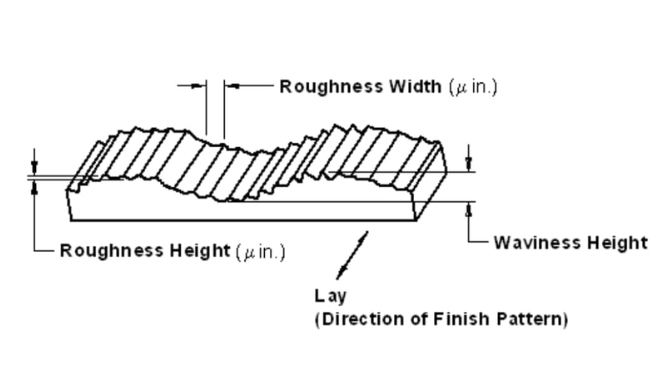 Surface Roughness Chart Standard