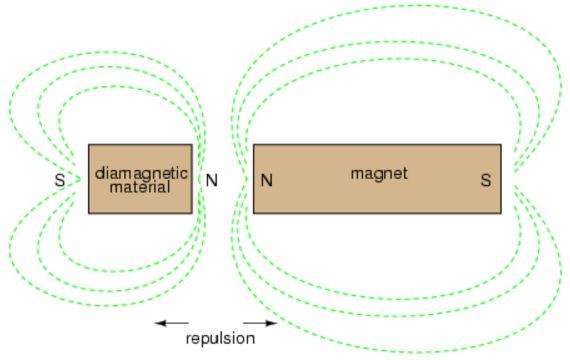 Diamagnetic Material